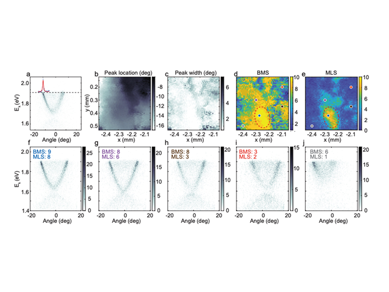A simulation-based training framework for machine-learning applications in ARPES