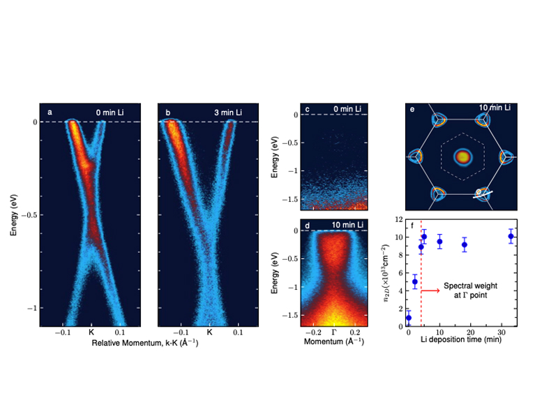 Evidence for superconductivity in Li-decorated monolayer graphene
