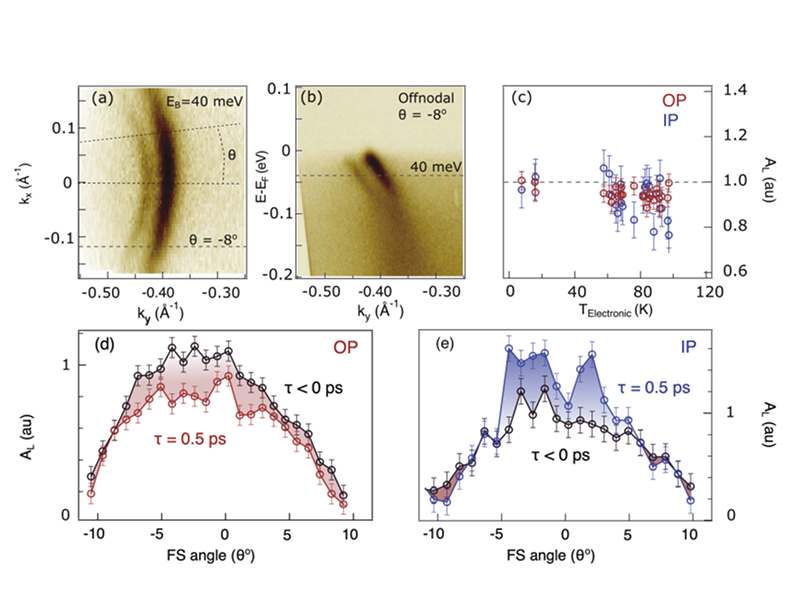 Publication cover: Enhanced coherence and layer-selective charge order in a trilayer cuprate superconductor