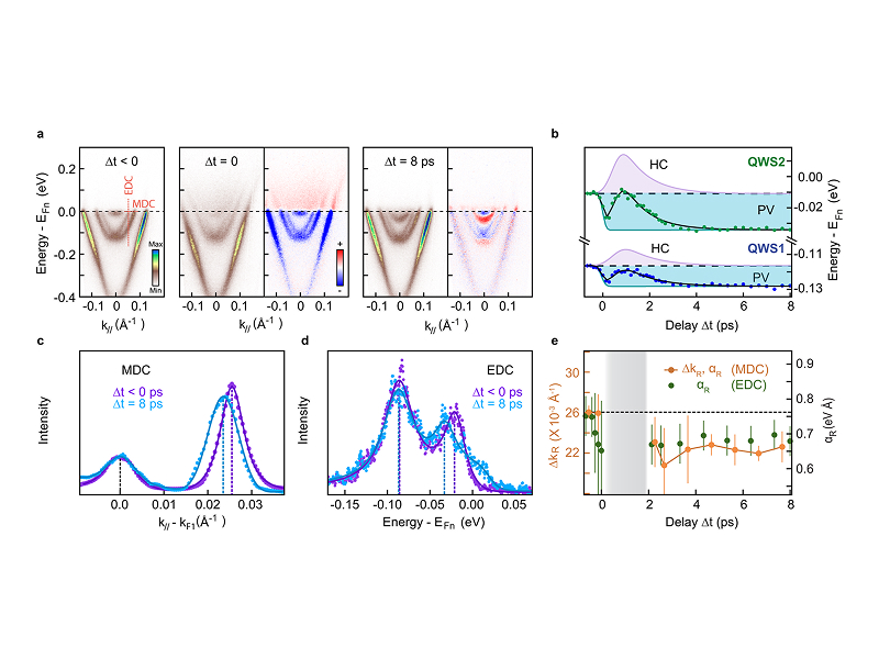 Optical manipulation of Rashba-split 2-dimensional electron gas