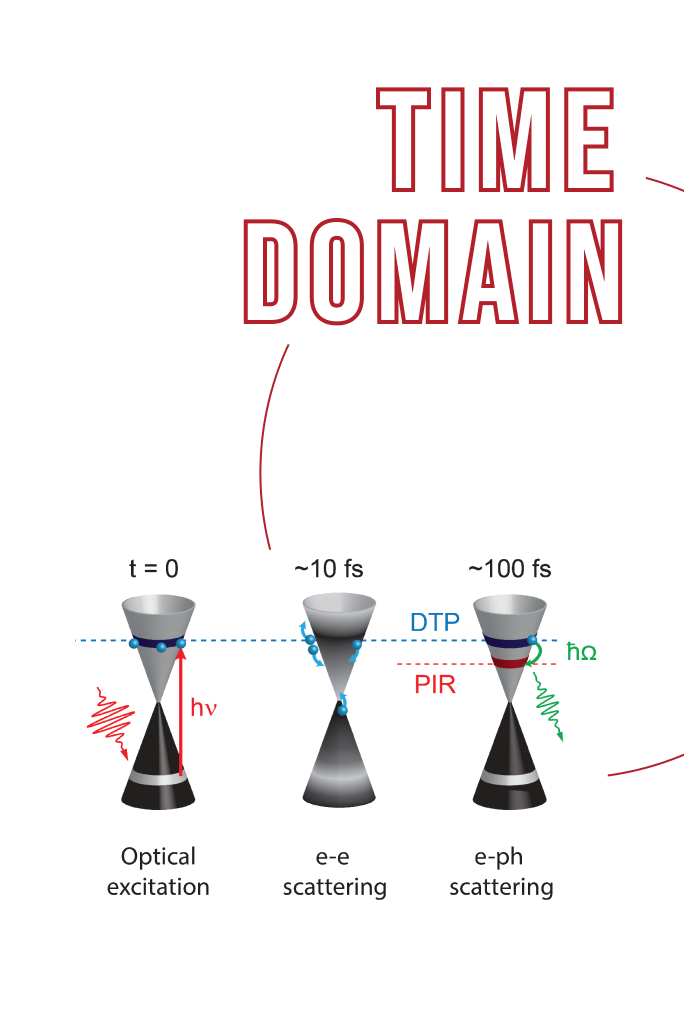 Time domain